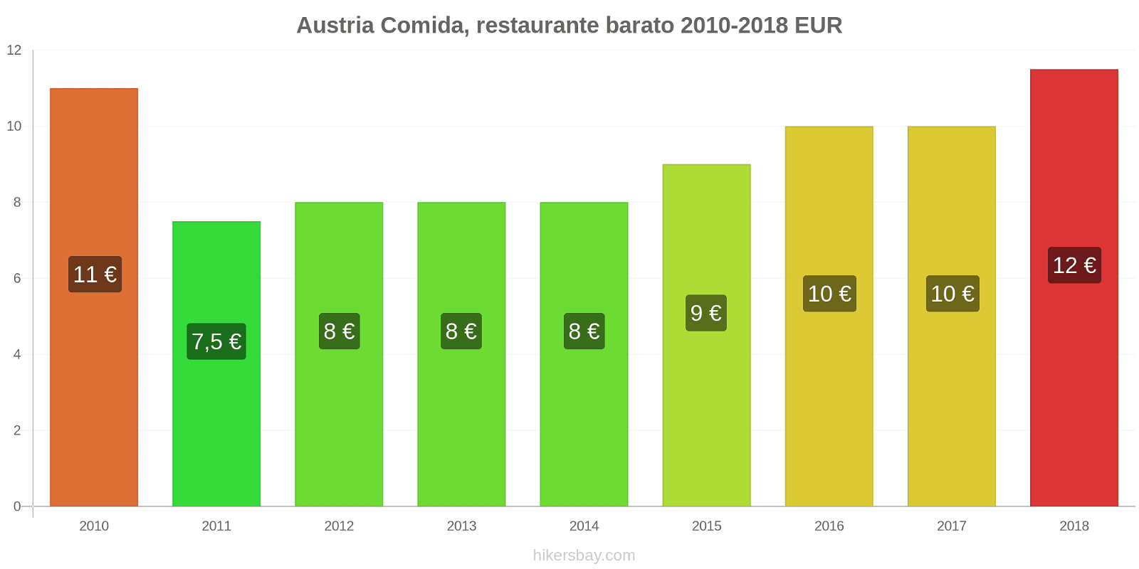 Austria cambios de precios Comida en un restaurante económico hikersbay.com