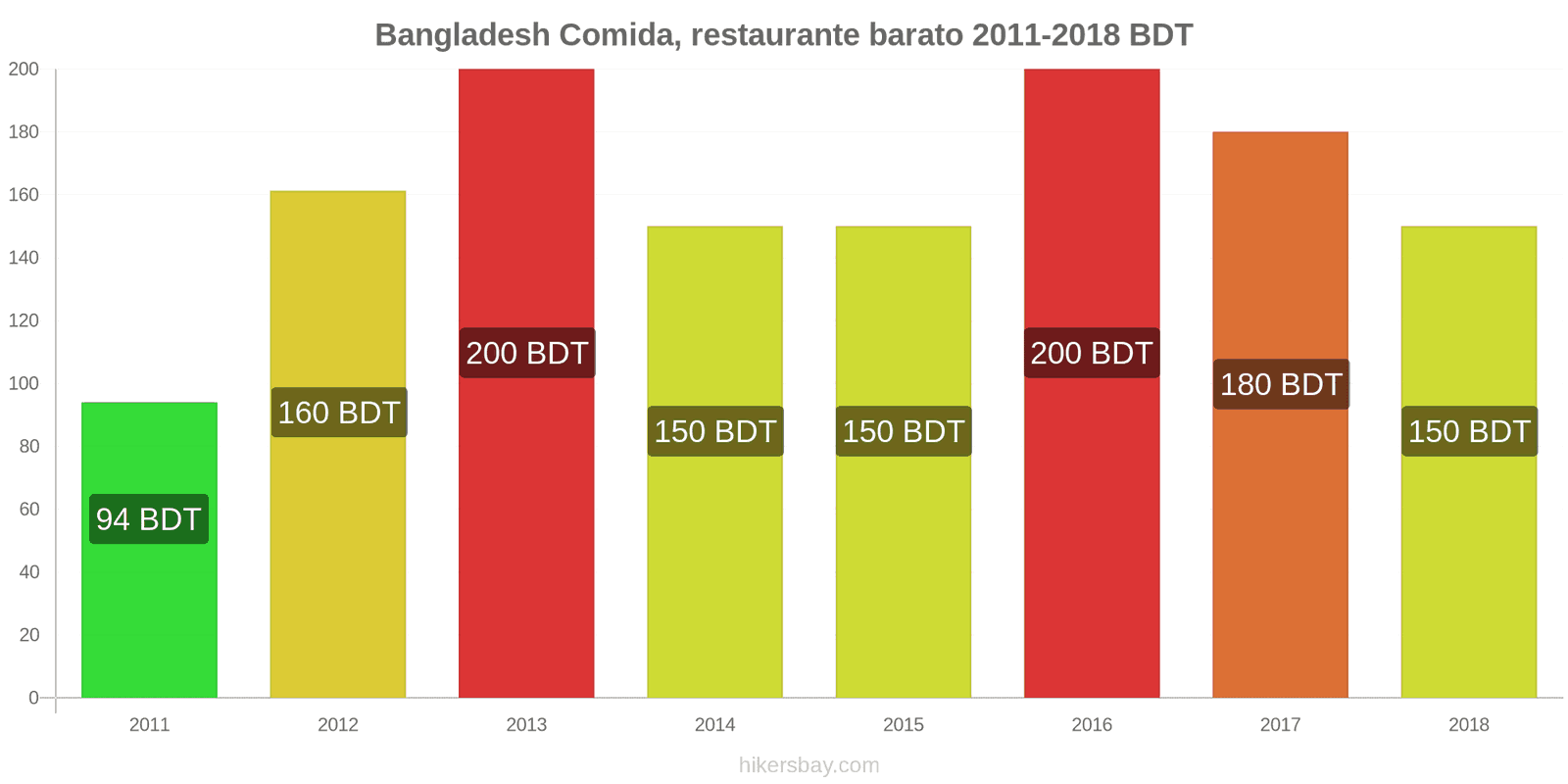 Bangladesh cambios de precios Comida en un restaurante económico hikersbay.com