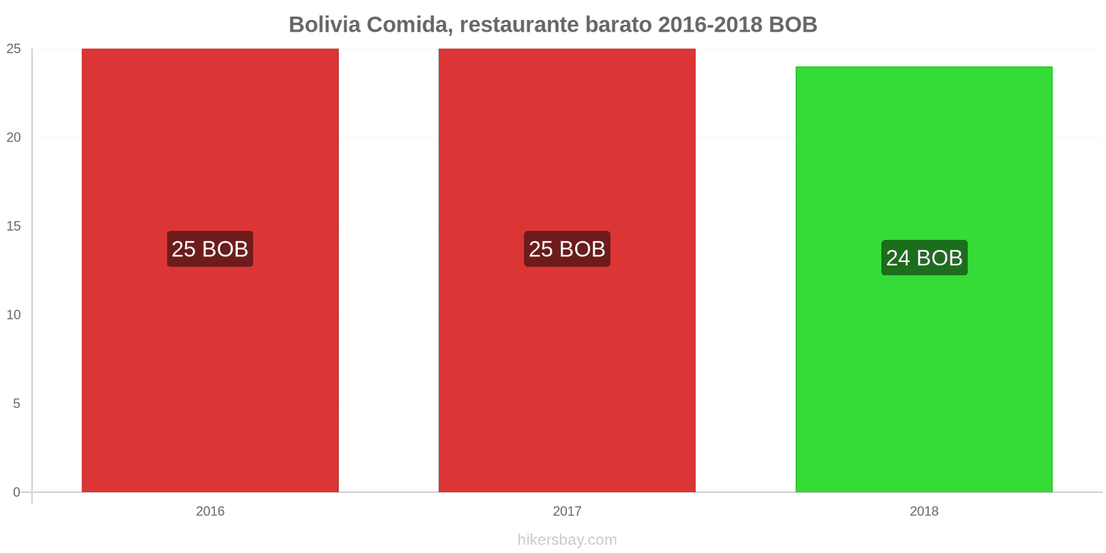 Bolivia cambios de precios Comida en un restaurante económico hikersbay.com