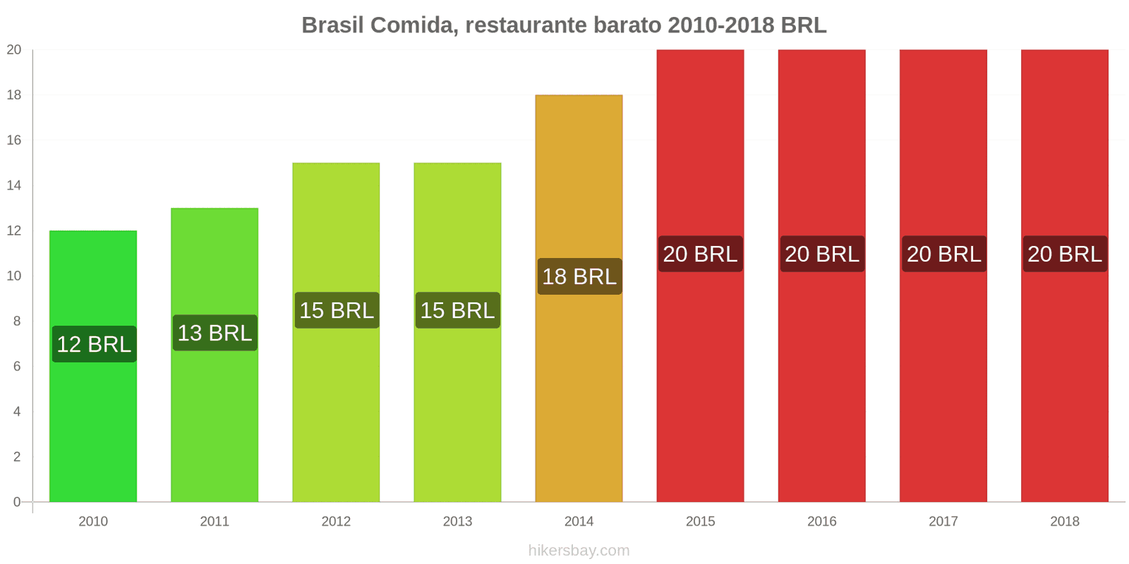 Brasil cambios de precios Comida en un restaurante económico hikersbay.com
