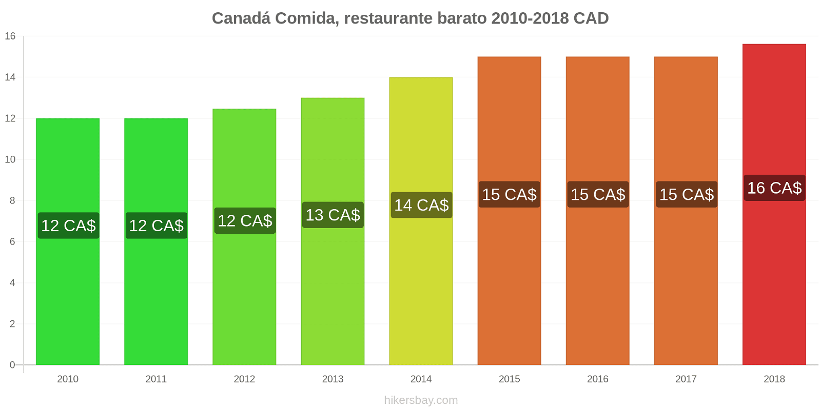Canadá cambios de precios Comida en un restaurante económico hikersbay.com