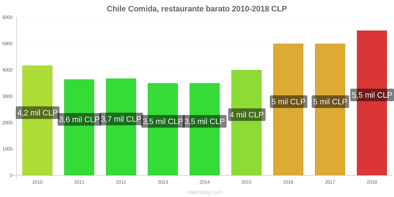 Chile cambios de precios Comida en un restaurante económico hikersbay.com