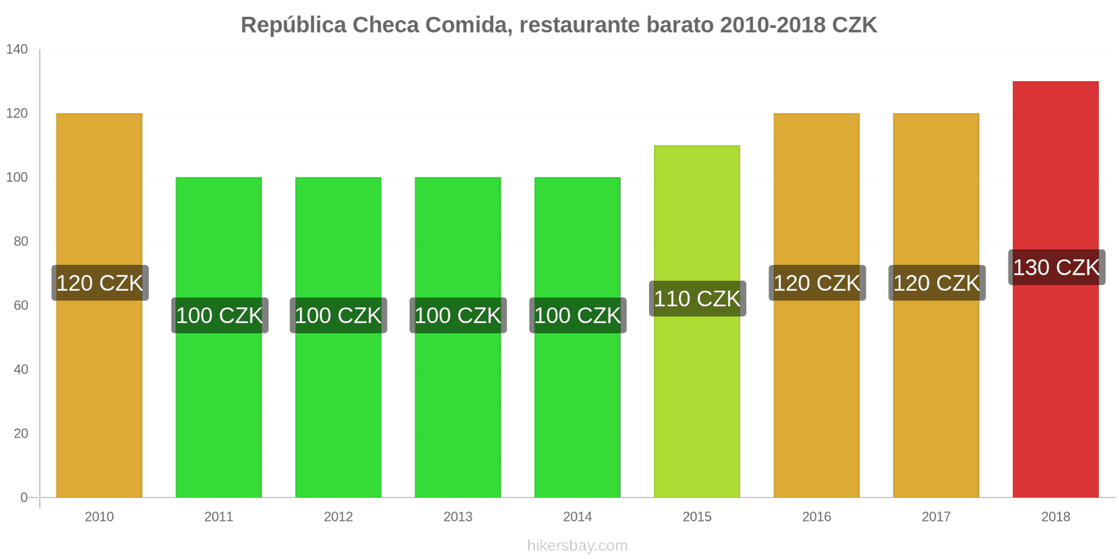 República Checa cambios de precios Comida en un restaurante económico hikersbay.com
