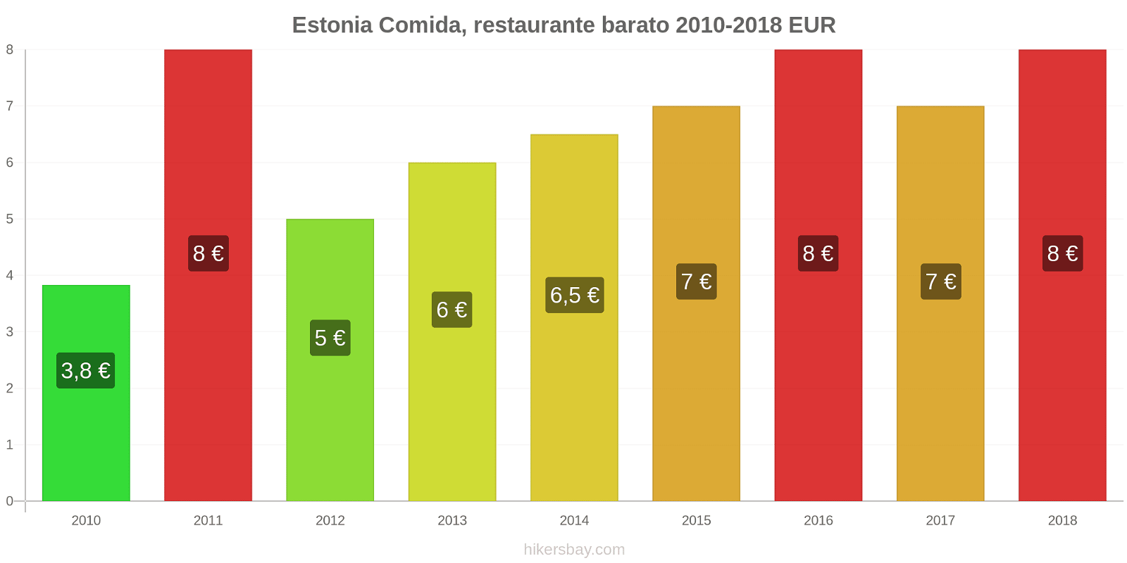 Estonia cambios de precios Comida en un restaurante económico hikersbay.com