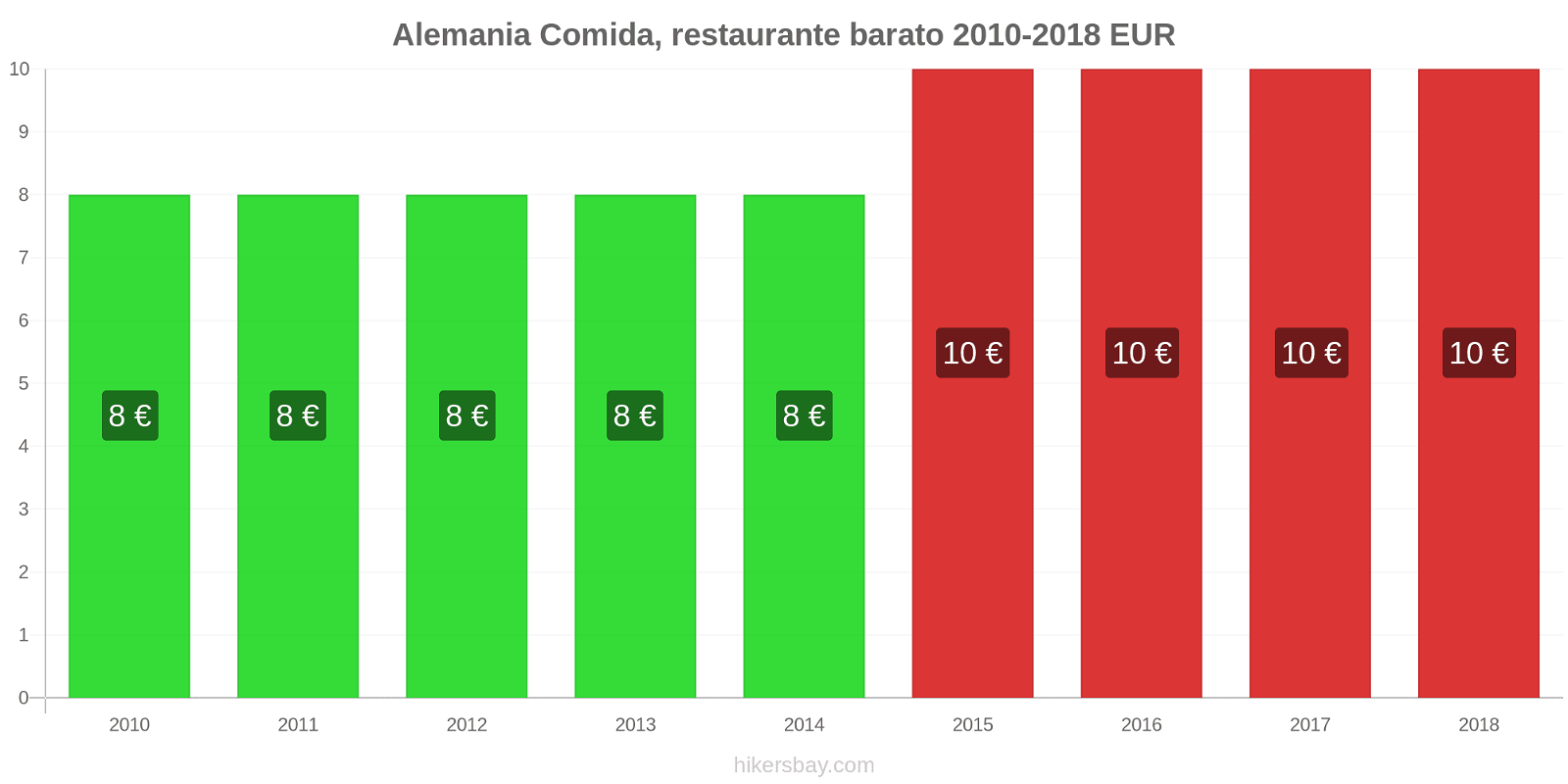 Alemania cambios de precios Comida en un restaurante económico hikersbay.com