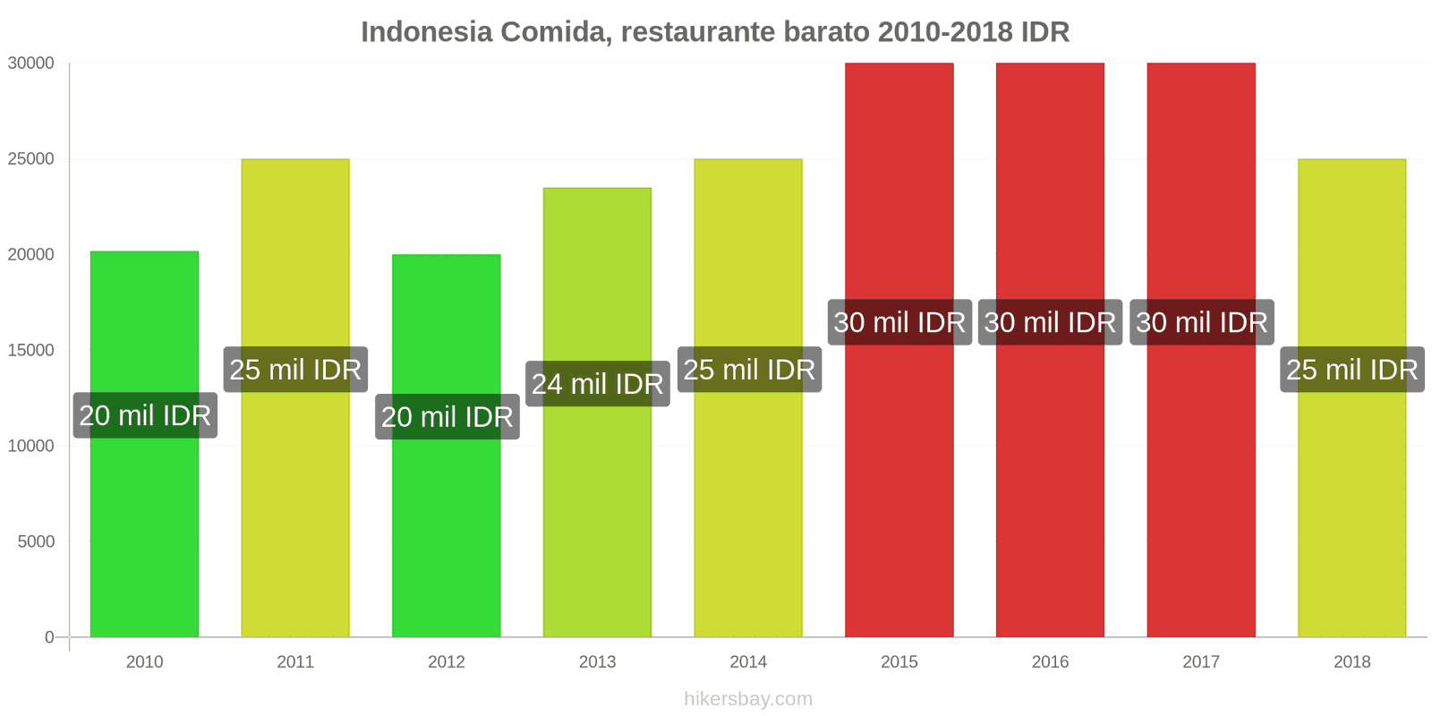 Indonesia cambios de precios Comida en un restaurante económico hikersbay.com