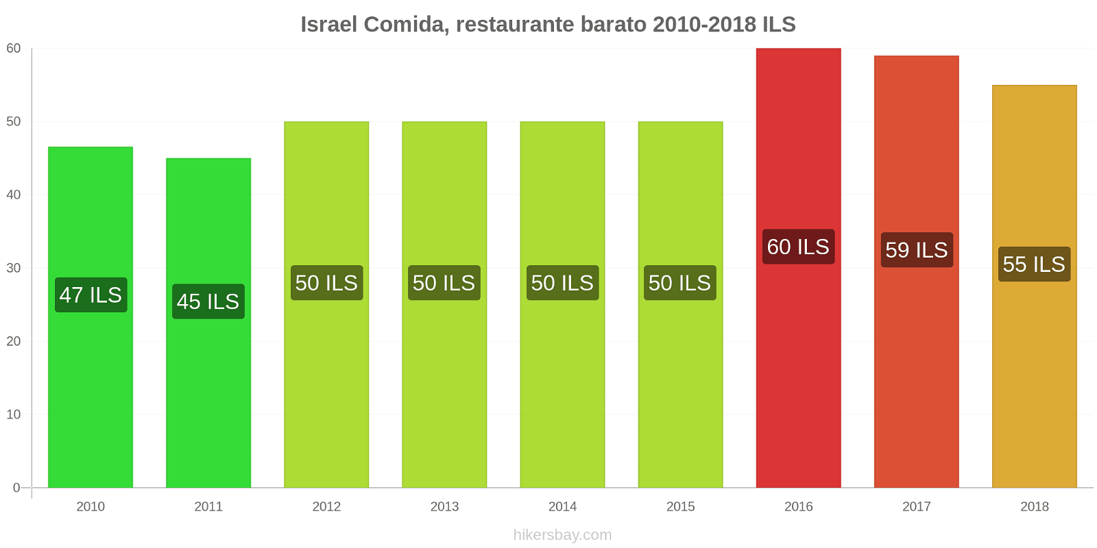 Israel cambios de precios Comida en un restaurante económico hikersbay.com