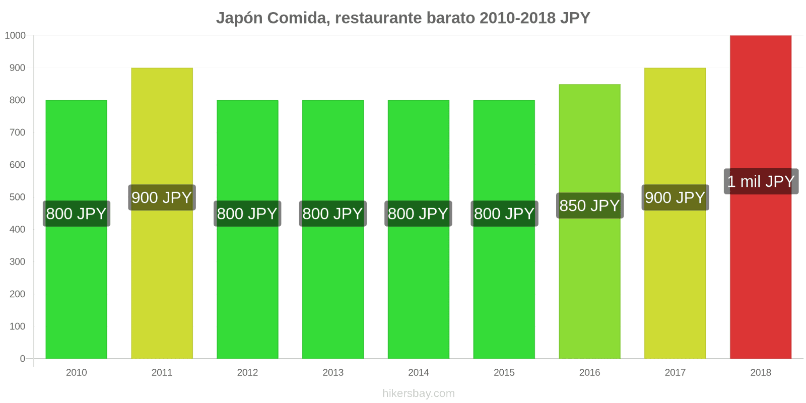 Japón cambios de precios Comida en un restaurante económico hikersbay.com