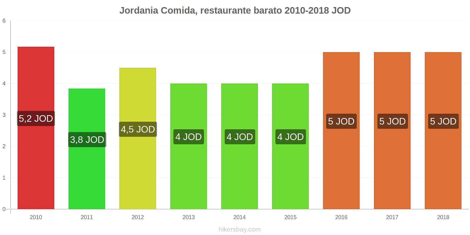 Jordania cambios de precios Comida en un restaurante económico hikersbay.com