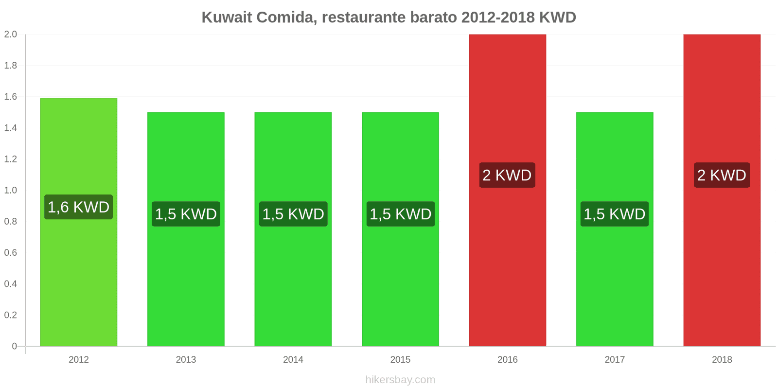 Kuwait cambios de precios Comida en un restaurante económico hikersbay.com