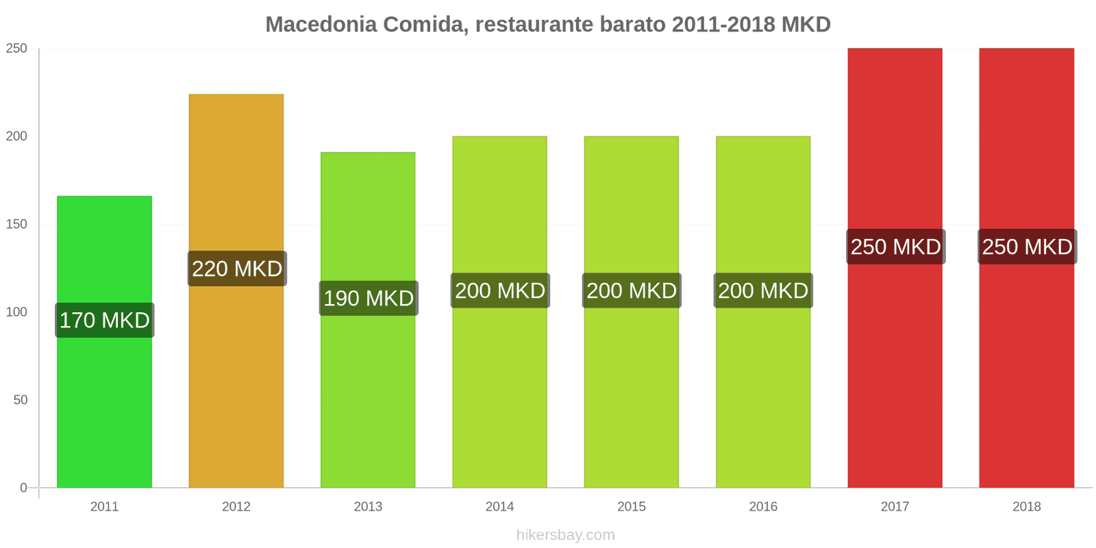 Macedonia cambios de precios Comida en un restaurante económico hikersbay.com