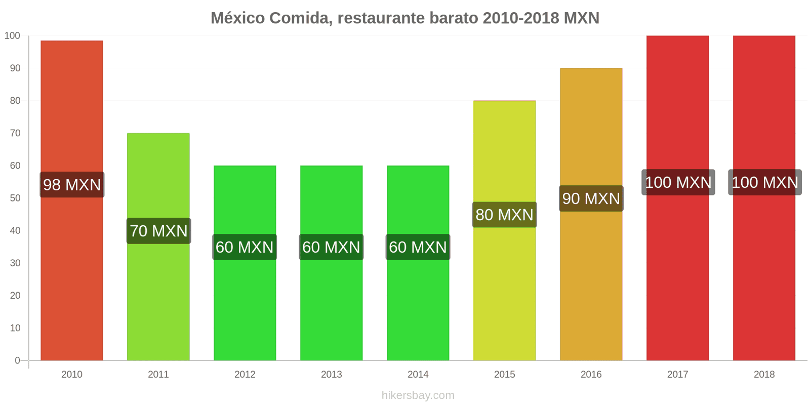 México cambios de precios Comida en un restaurante económico hikersbay.com