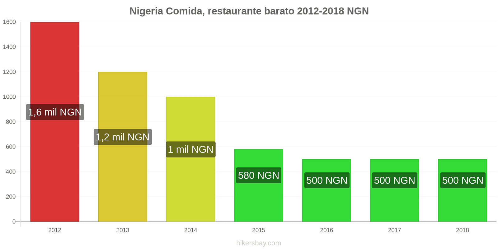 Nigeria cambios de precios Comida en un restaurante económico hikersbay.com