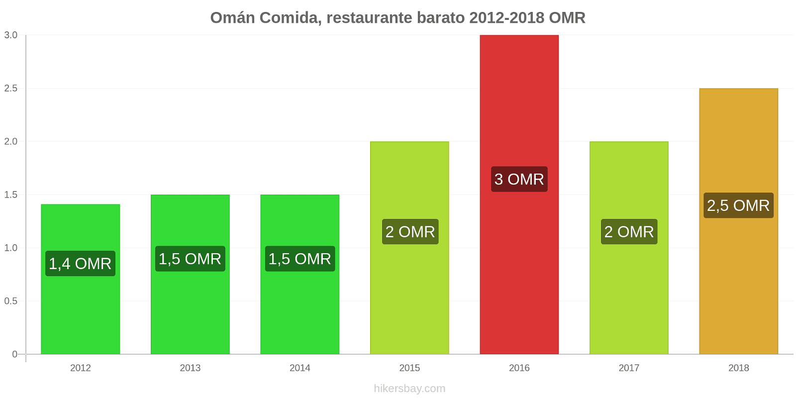 Omán cambios de precios Comida en un restaurante económico hikersbay.com