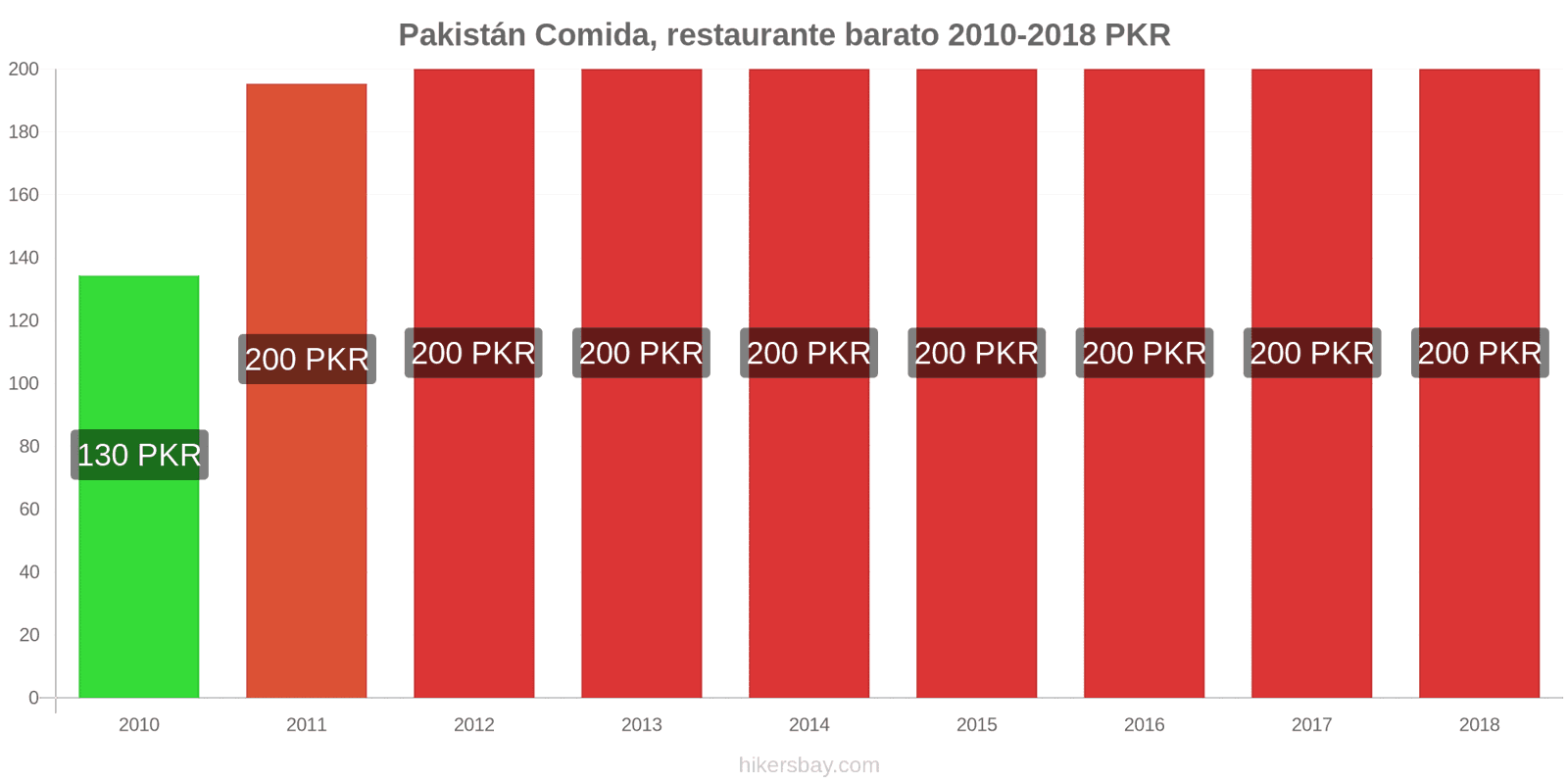 Pakistán cambios de precios Comida en un restaurante económico hikersbay.com