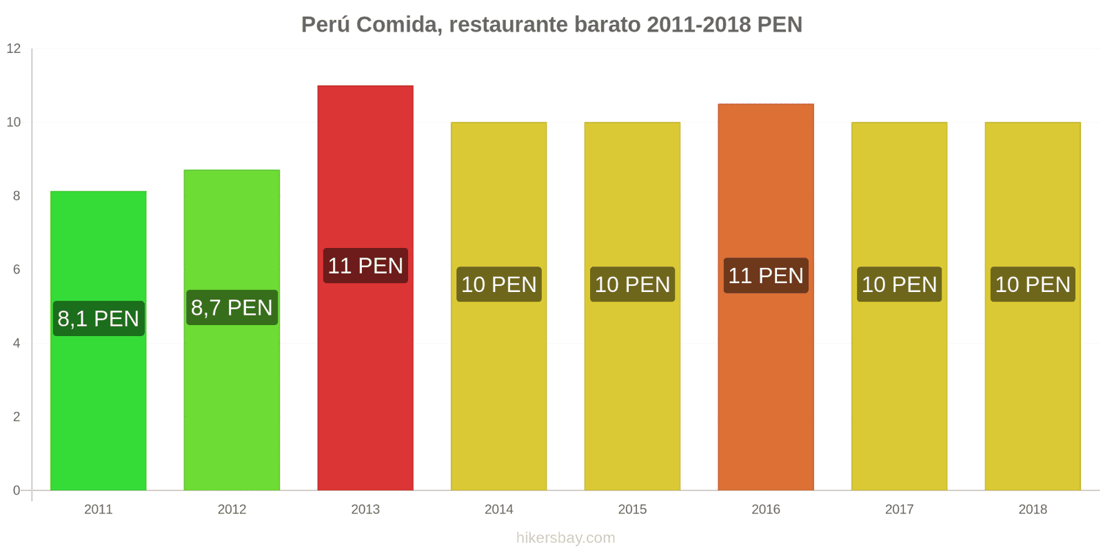 Perú cambios de precios Comida en un restaurante económico hikersbay.com