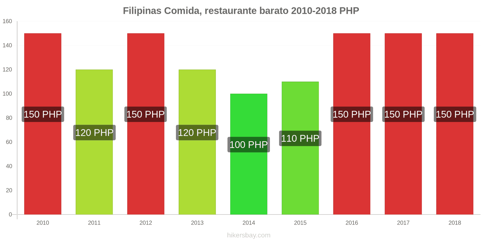 Filipinas cambios de precios Comida en un restaurante económico hikersbay.com