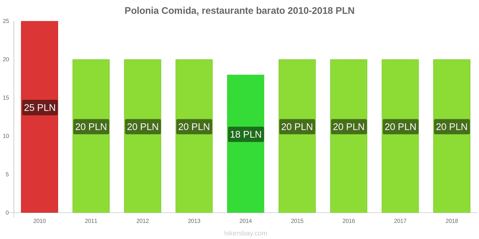 Polonia cambios de precios Comida en un restaurante económico hikersbay.com