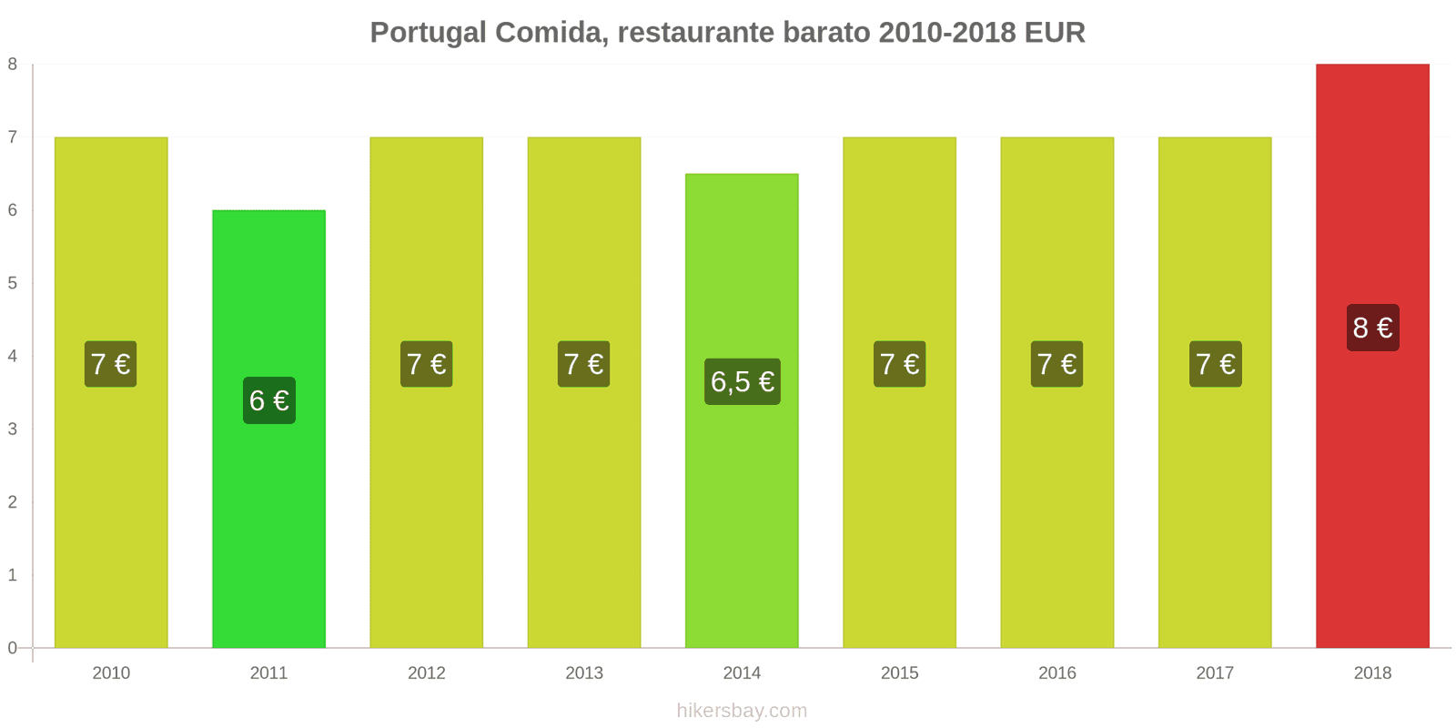Portugal cambios de precios Comida en un restaurante económico hikersbay.com
