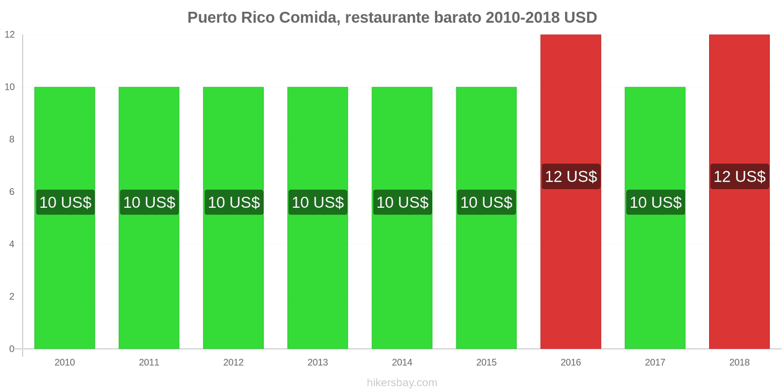 Puerto Rico cambios de precios Comida en un restaurante económico hikersbay.com