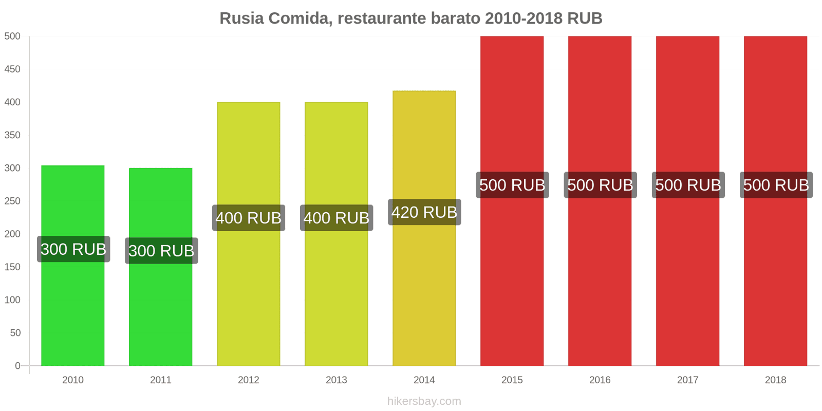 Rusia cambios de precios Comida en un restaurante económico hikersbay.com