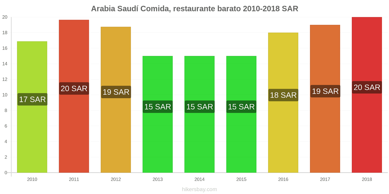 Arabia Saudí cambios de precios Comida en un restaurante económico hikersbay.com