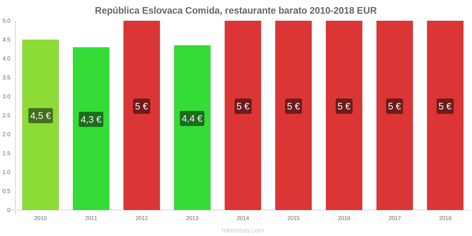 República Eslovaca cambios de precios Comida en un restaurante económico hikersbay.com