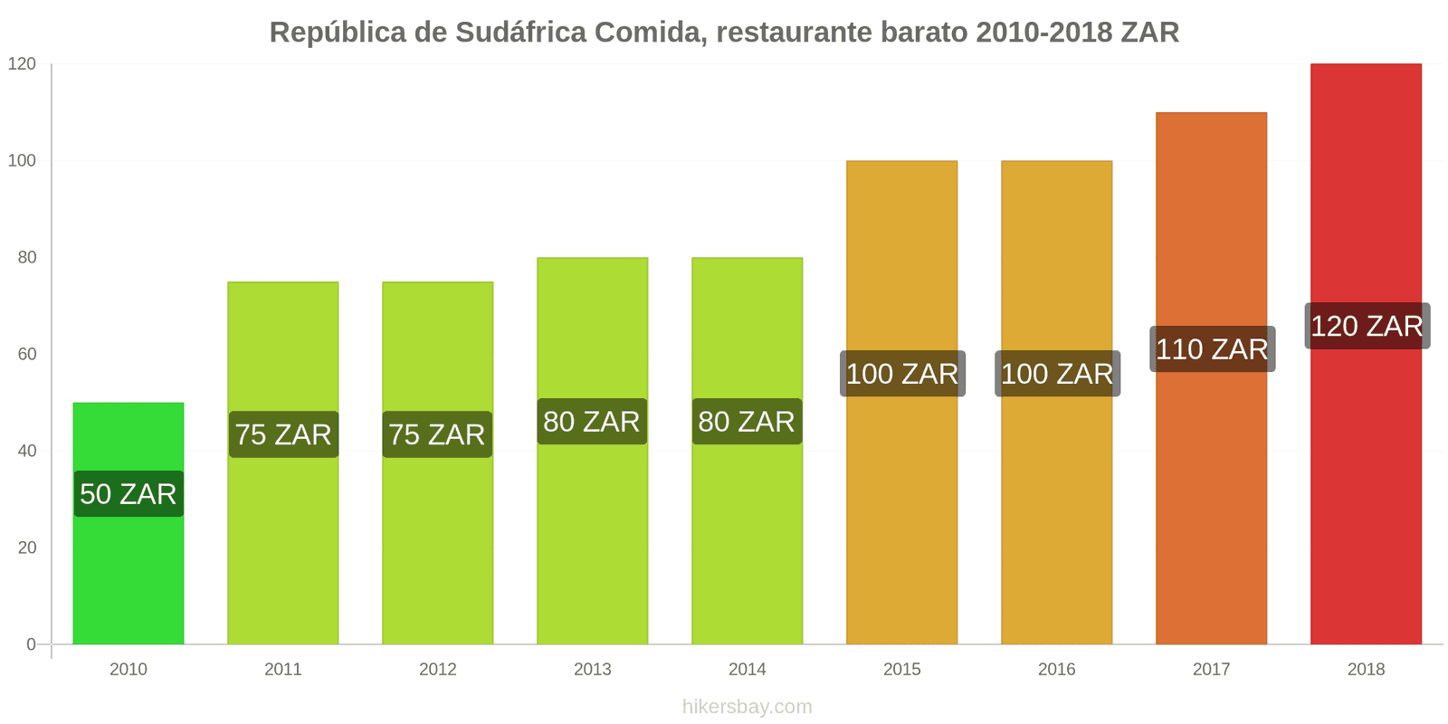 República de Sudáfrica cambios de precios Comida en un restaurante económico hikersbay.com