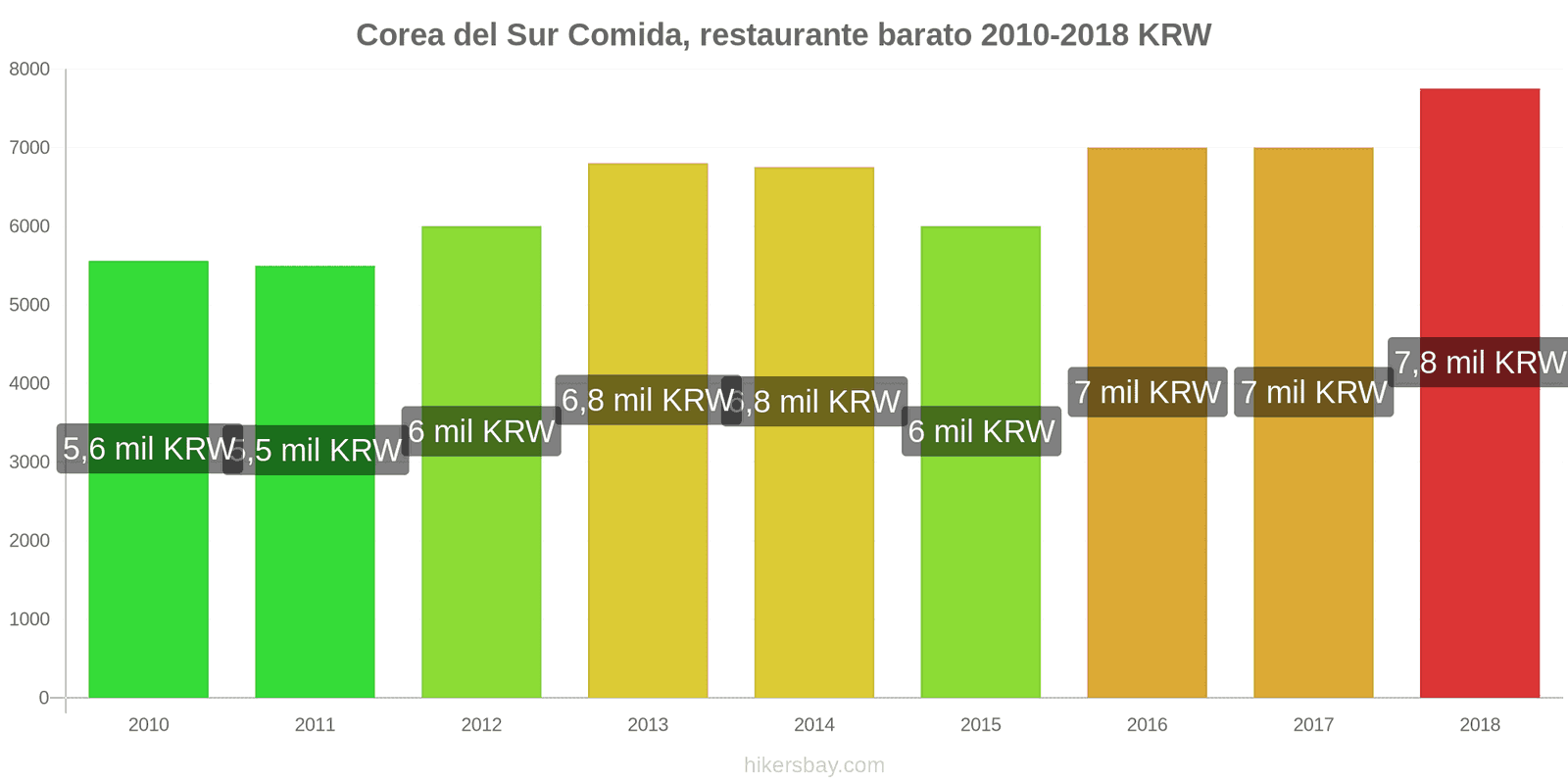 Corea del Sur cambios de precios Comida en un restaurante económico hikersbay.com