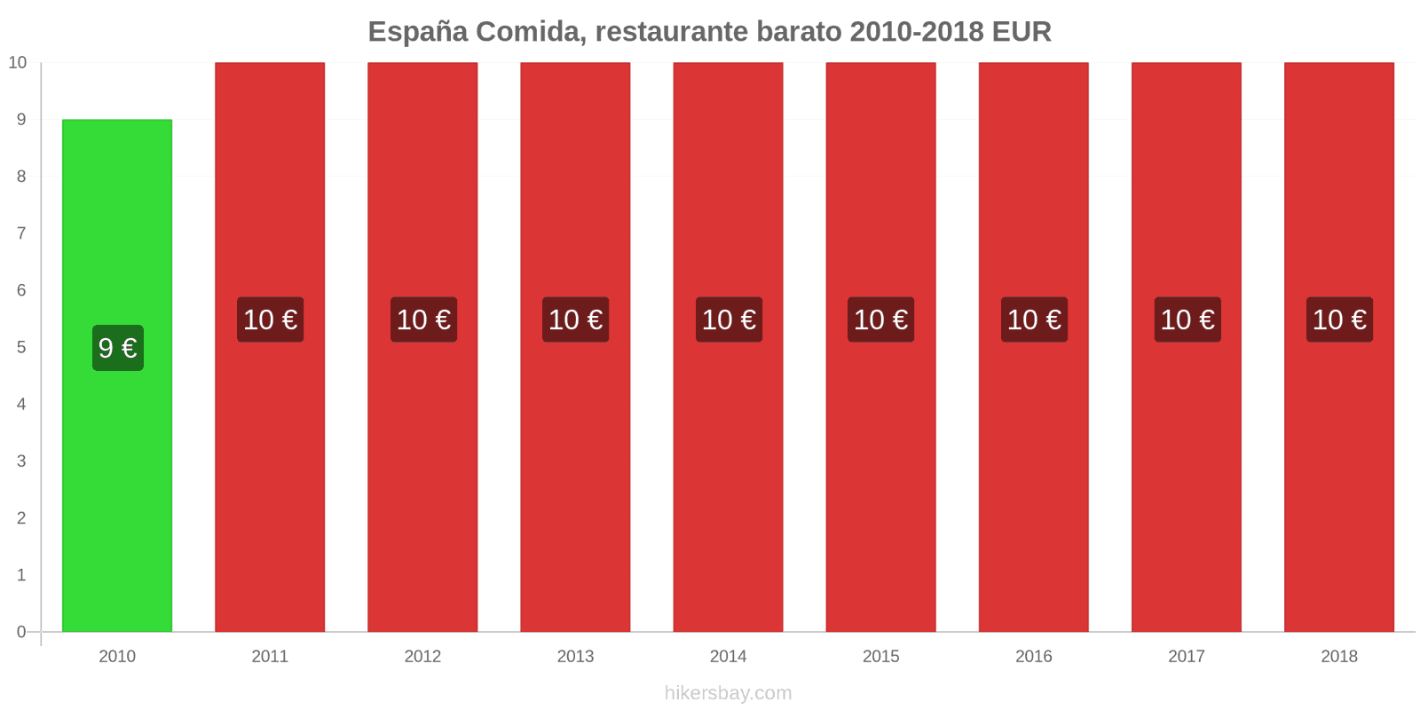 España cambios de precios Comida en un restaurante económico hikersbay.com