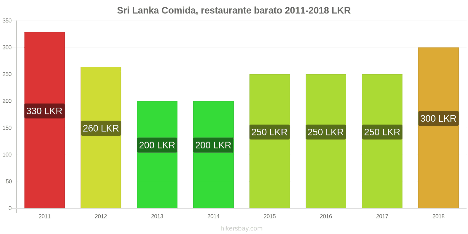 Sri Lanka cambios de precios Comida en un restaurante económico hikersbay.com