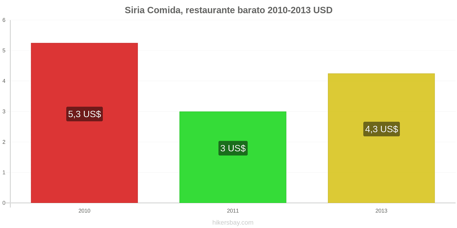Siria cambios de precios Comida en un restaurante económico hikersbay.com