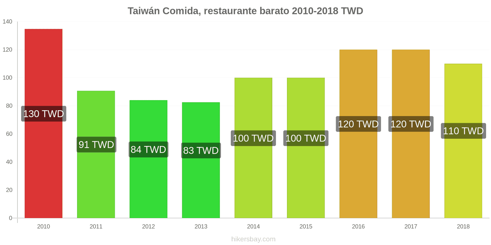 Taiwán cambios de precios Comida en un restaurante económico hikersbay.com