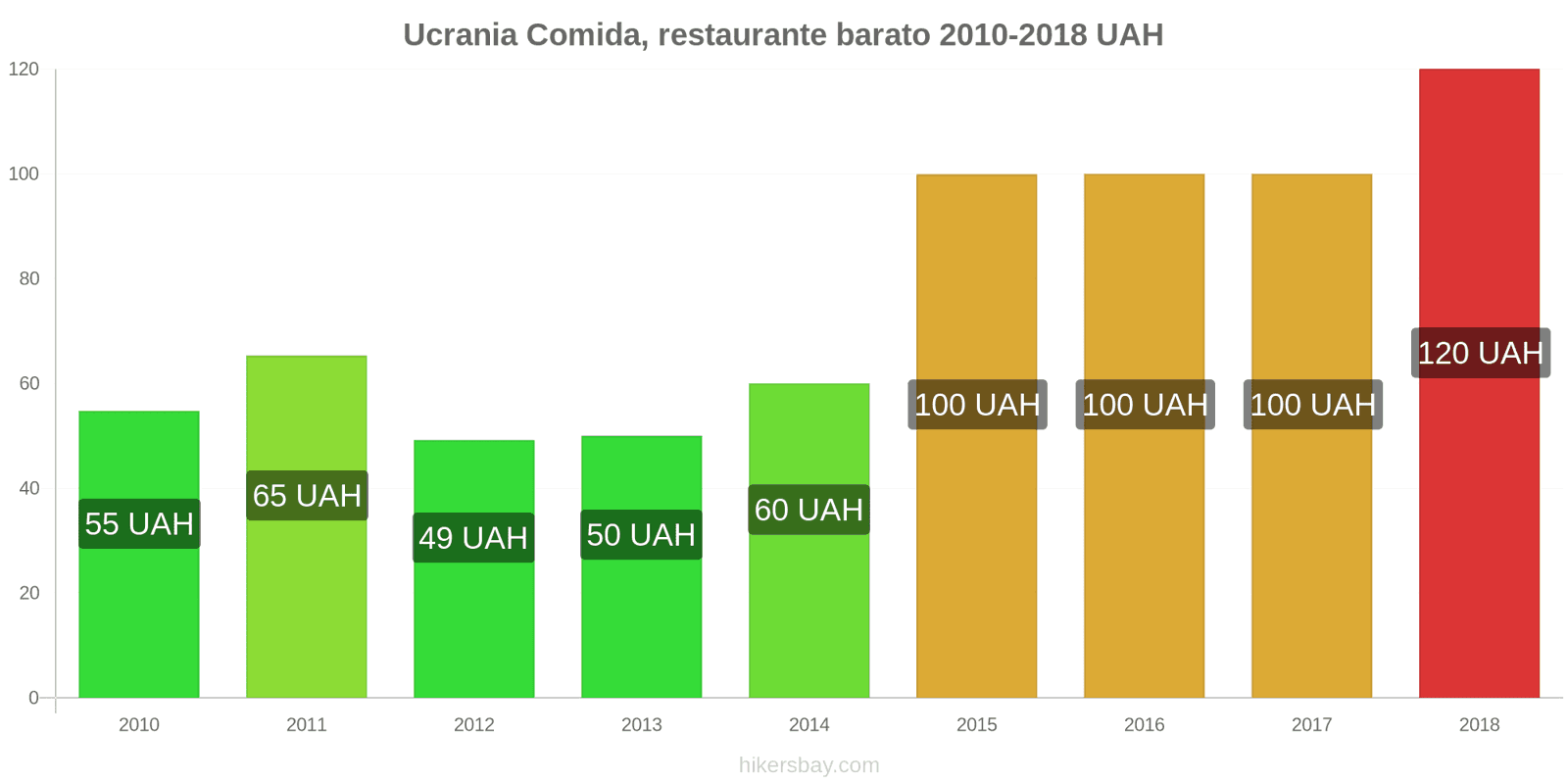 Ucrania cambios de precios Comida en un restaurante económico hikersbay.com