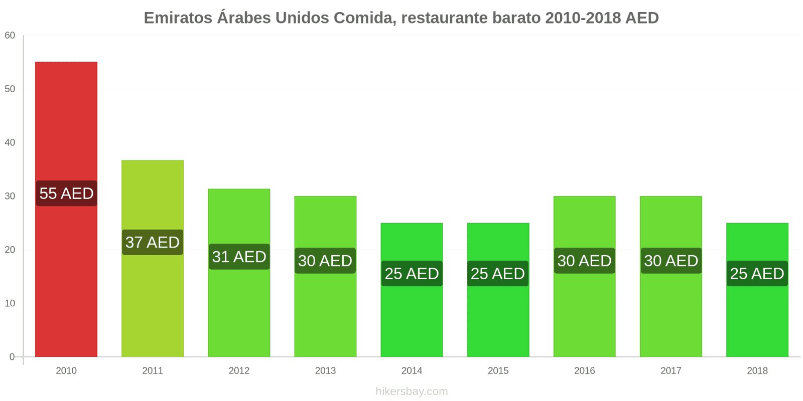 Emiratos Árabes Unidos cambios de precios Comida en un restaurante económico hikersbay.com