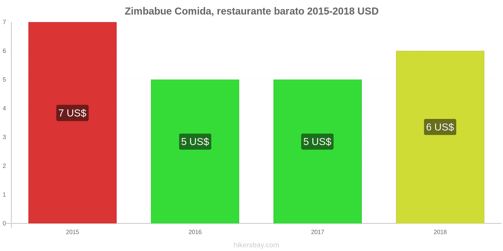 Zimbabue cambios de precios Comida en un restaurante económico hikersbay.com