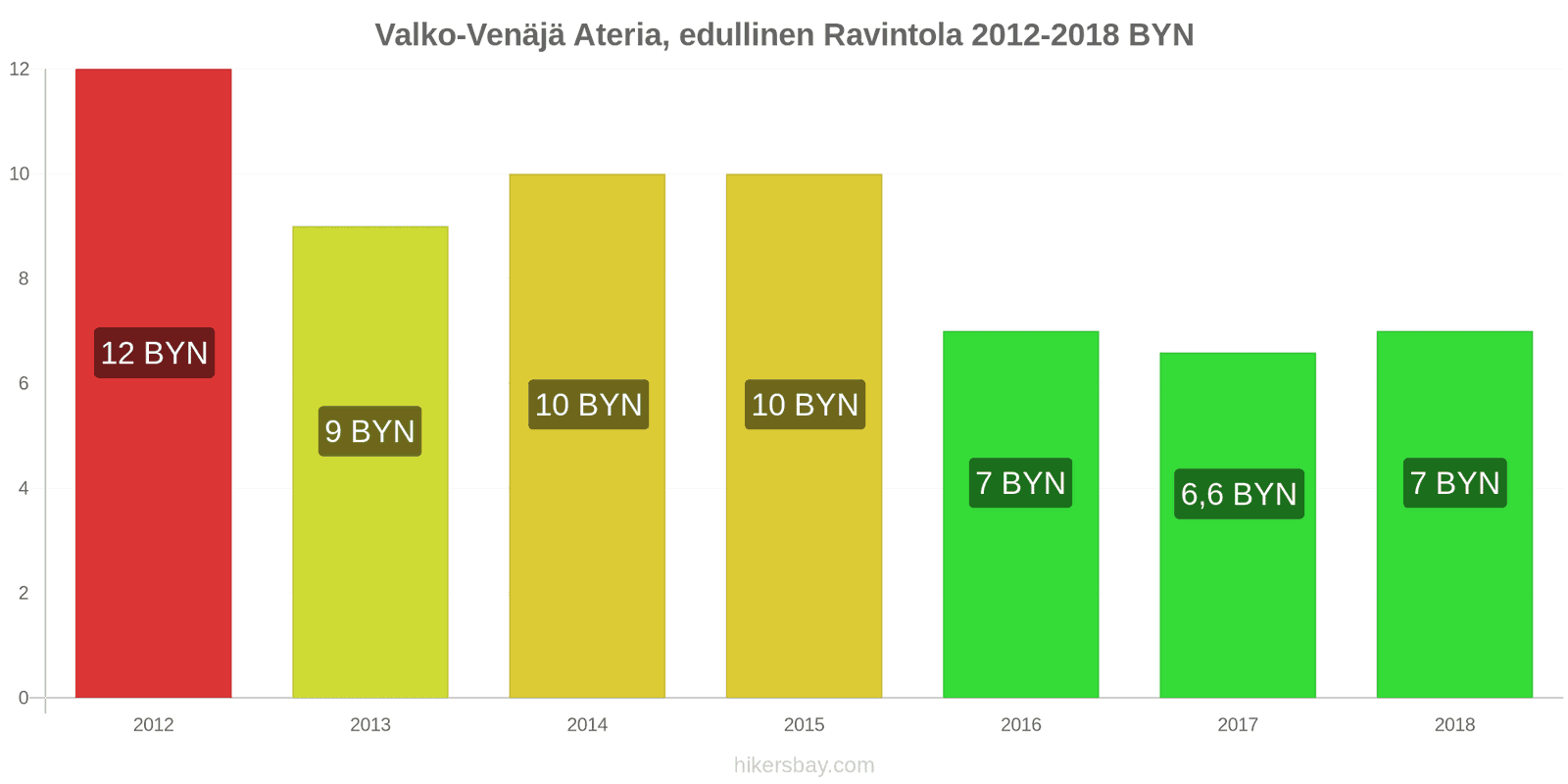 Valko-Venäjä hintojen muutokset Ateria edullisessa ravintolassa hikersbay.com