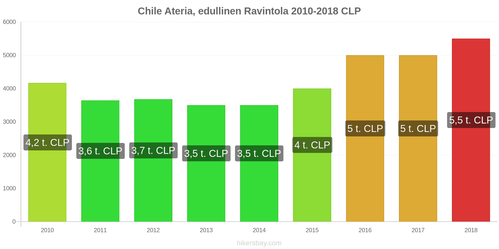 Chile hintojen muutokset Ateria edullisessa ravintolassa hikersbay.com