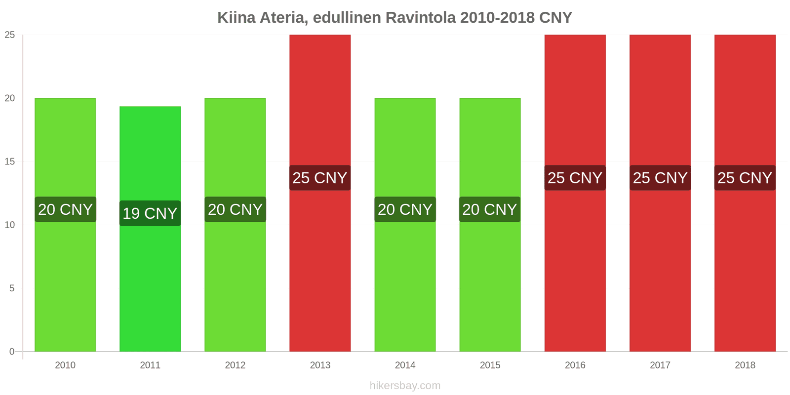 Kiina hintojen muutokset Ateria edullisessa ravintolassa hikersbay.com