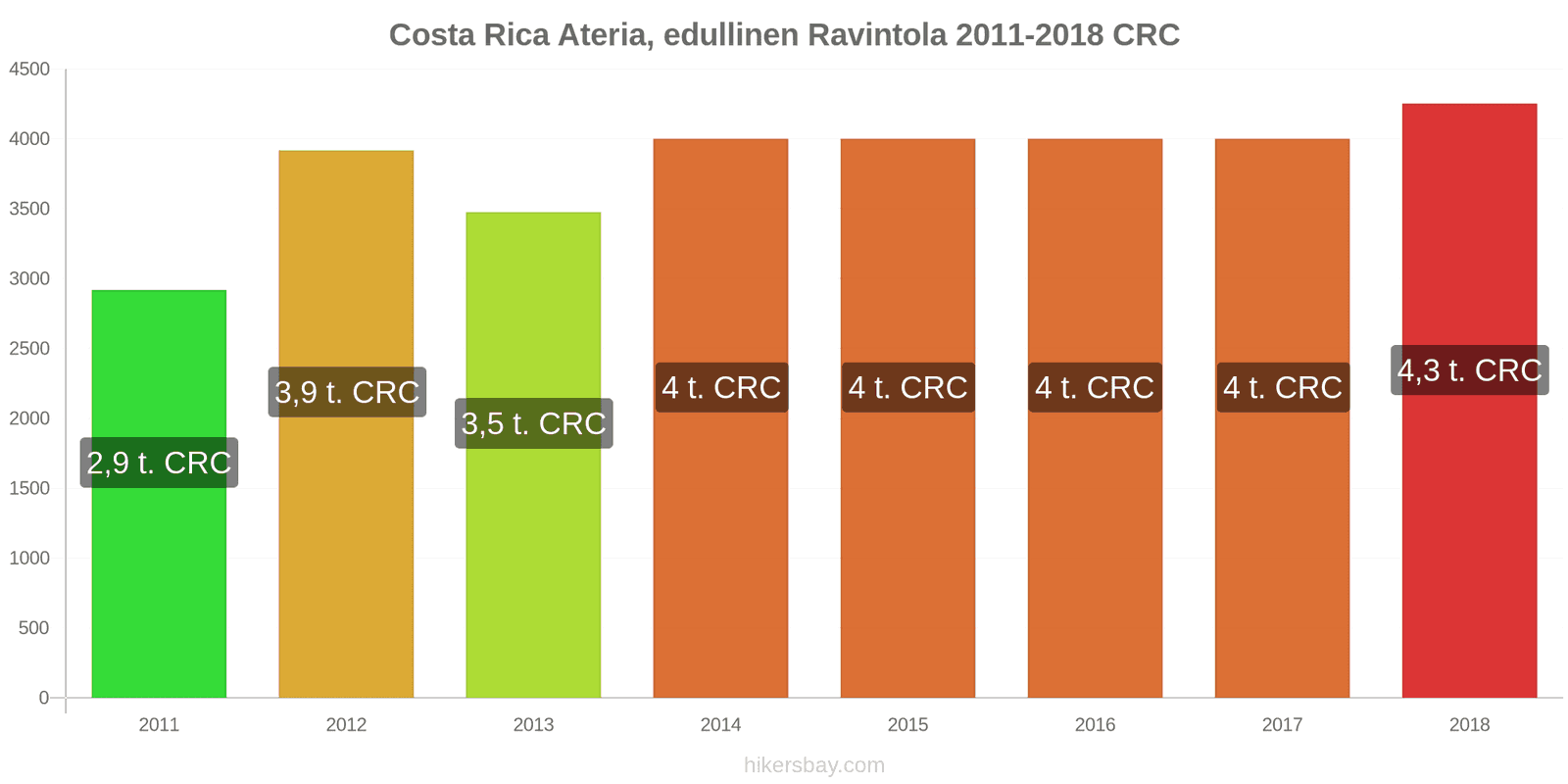 Costa Rica hintojen muutokset Ateria edullisessa ravintolassa hikersbay.com