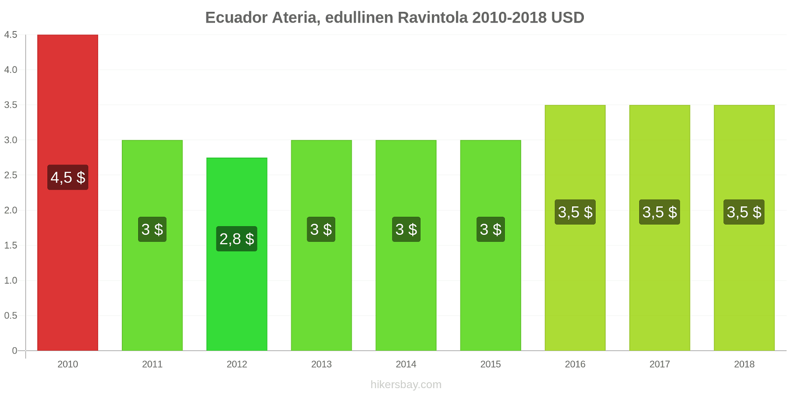 Ecuador hintojen muutokset Ateria, edullinen Ravintola hikersbay.com