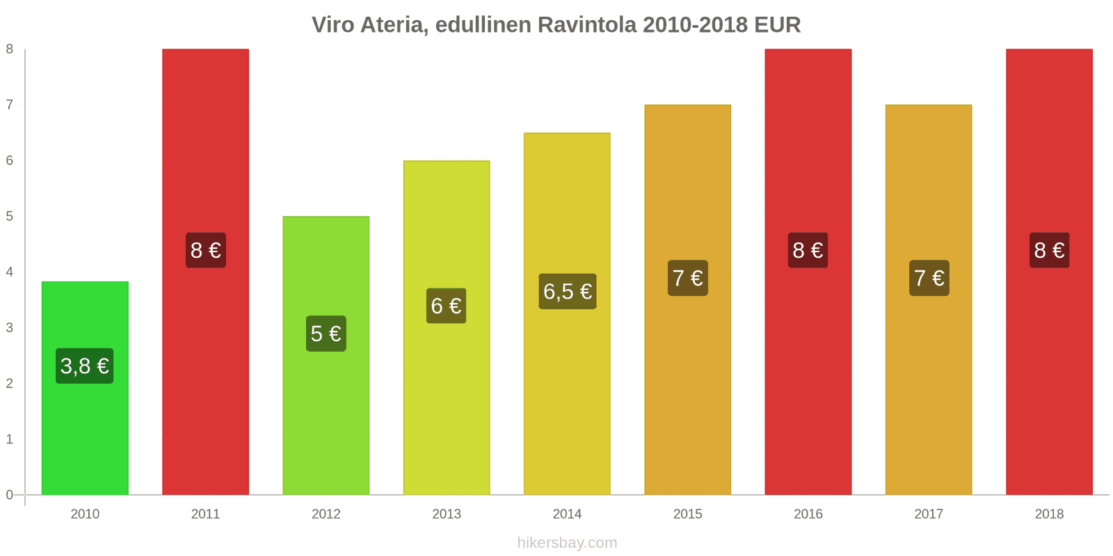 Viro hintojen muutokset Ateria edullisessa ravintolassa hikersbay.com