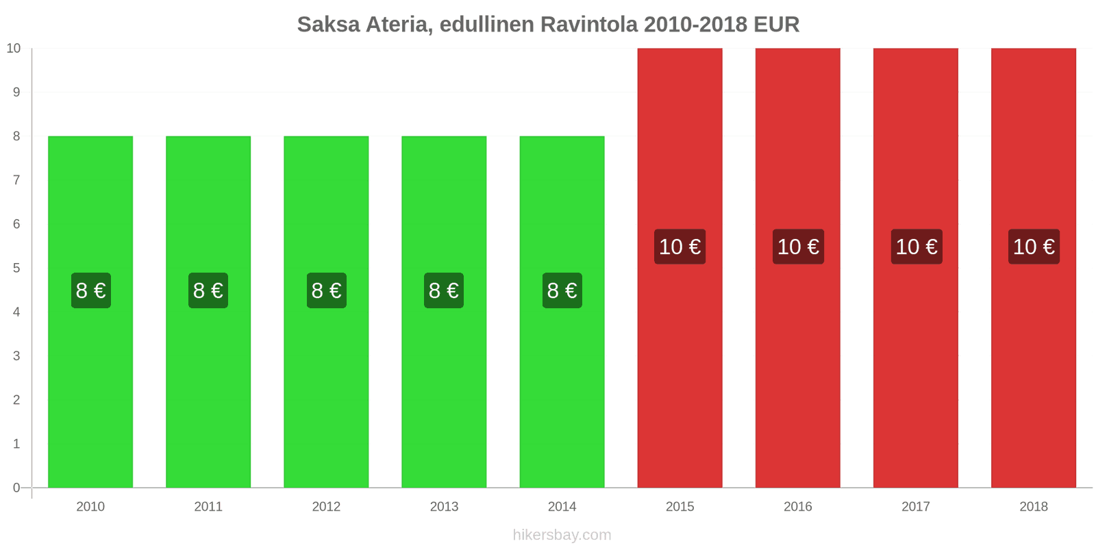 Saksa hintojen muutokset Ateria edullisessa ravintolassa hikersbay.com