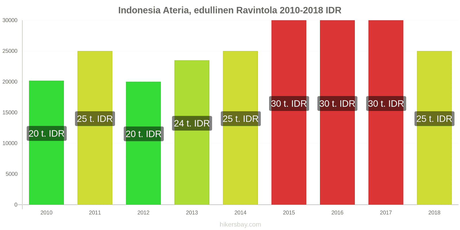 Indonesia hintojen muutokset Ateria edullisessa ravintolassa hikersbay.com