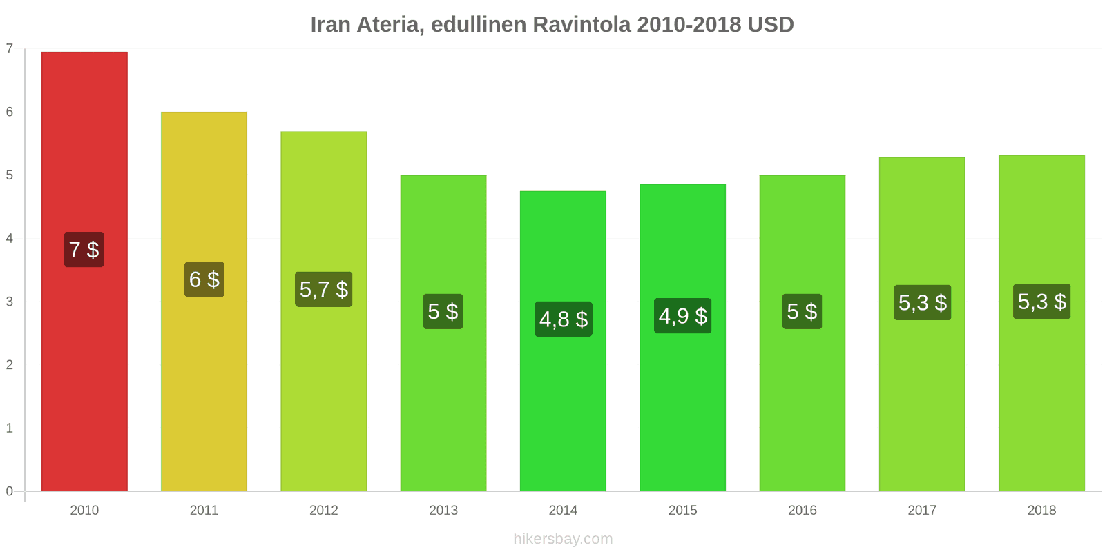 Iran hintojen muutokset Ateria edullisessa ravintolassa hikersbay.com