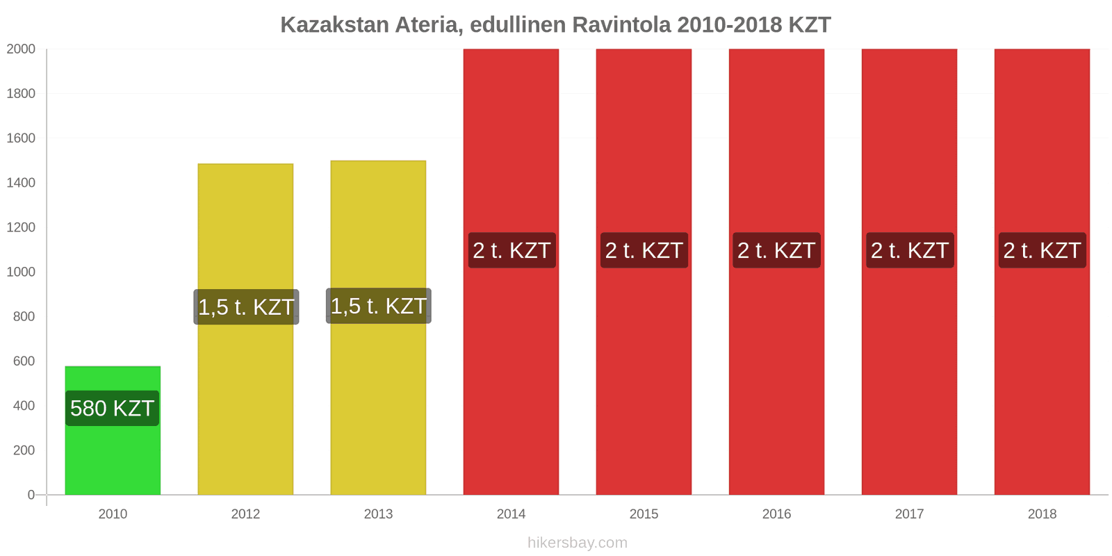 Kazakstan hintojen muutokset Ateria edullisessa ravintolassa hikersbay.com