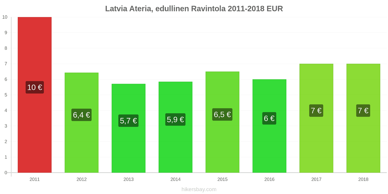 Latvia hintojen muutokset Ateria edullisessa ravintolassa hikersbay.com