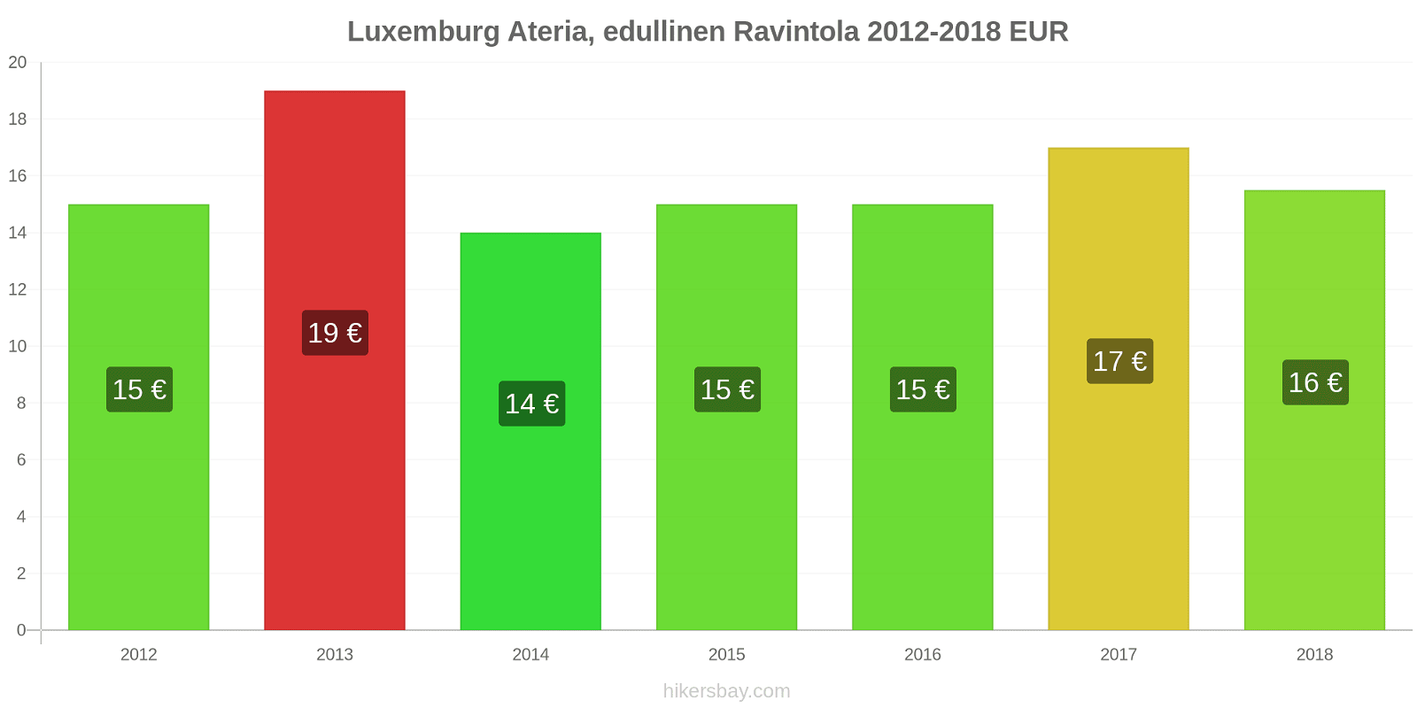 Luxemburg hintojen muutokset Ateria edullisessa ravintolassa hikersbay.com