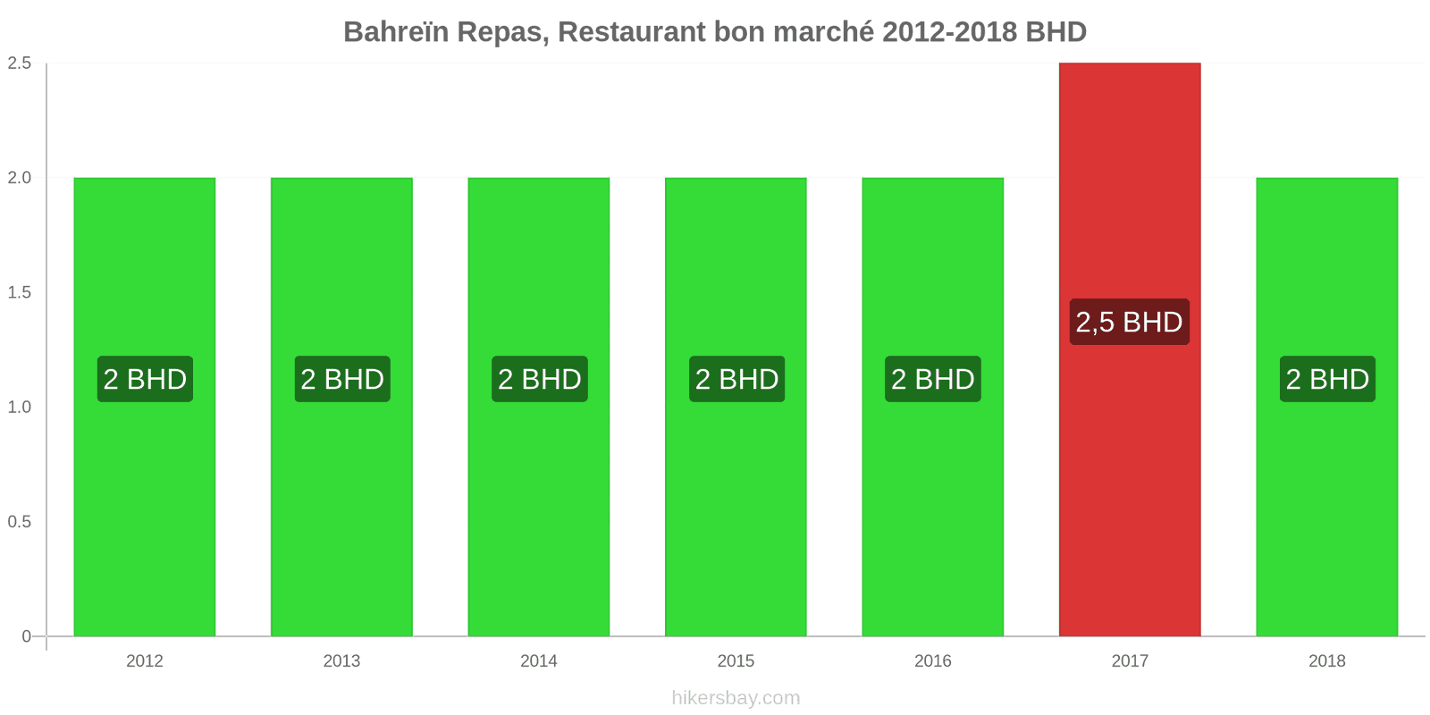 Bahreïn changements de prix Repas dans un restaurant économique hikersbay.com