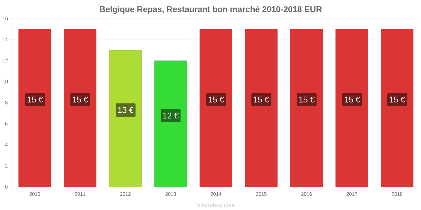 Belgique changements de prix Repas dans un restaurant économique hikersbay.com